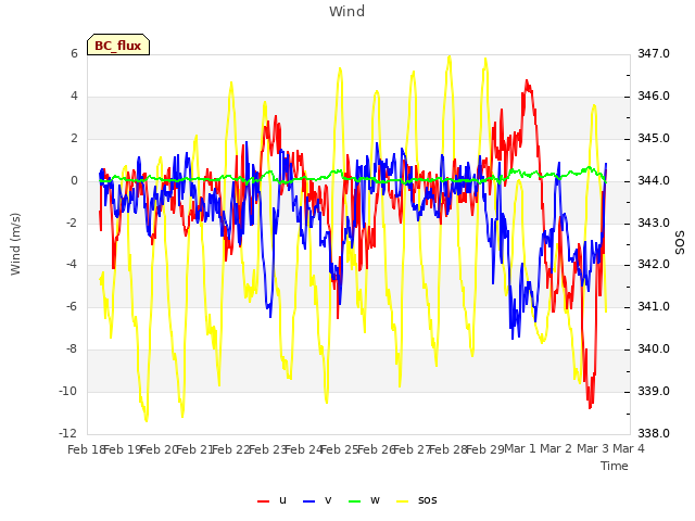 plot of Wind