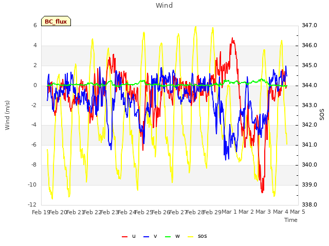 plot of Wind