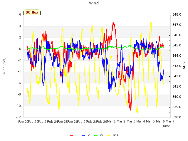 plot of Wind