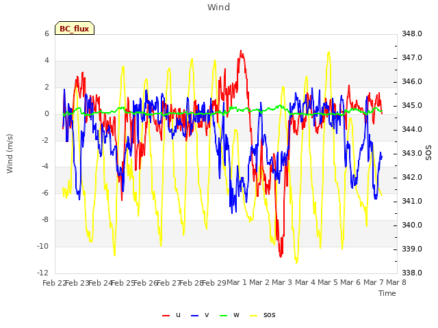 plot of Wind