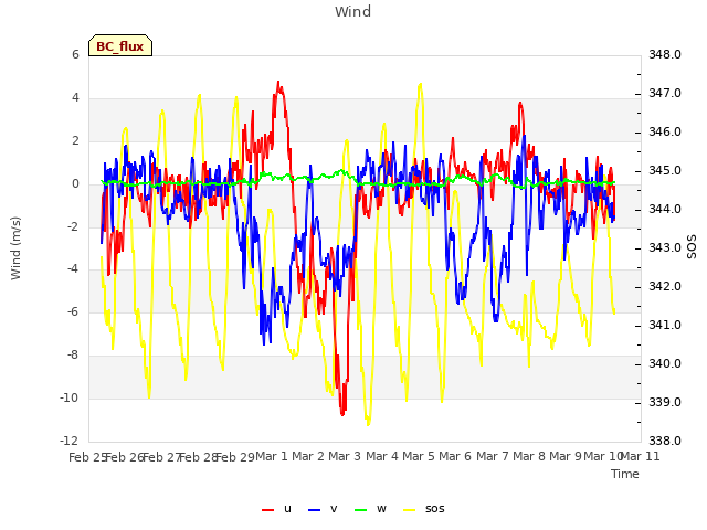 plot of Wind