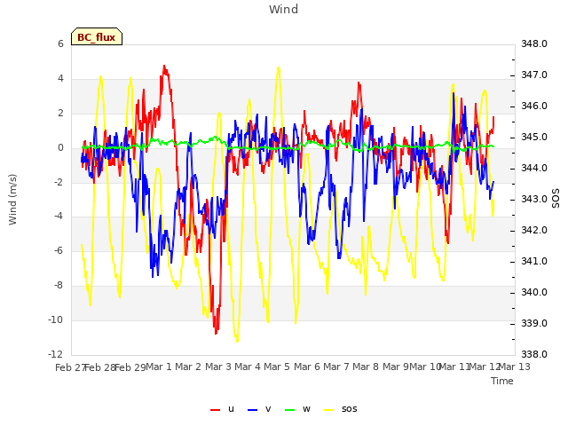 plot of Wind