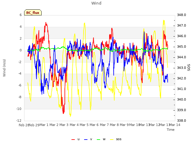 plot of Wind