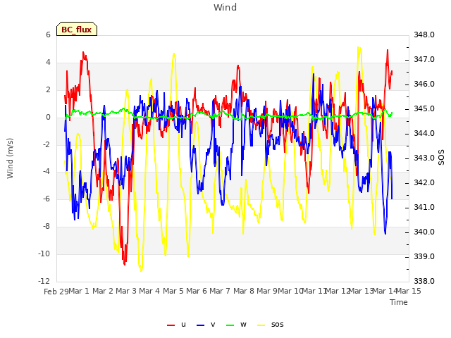 plot of Wind