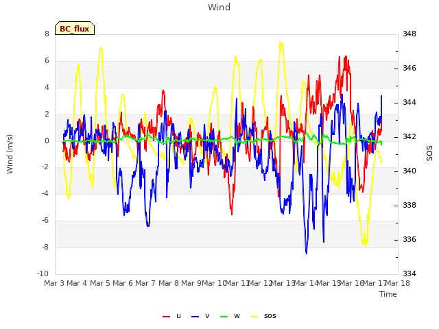 plot of Wind