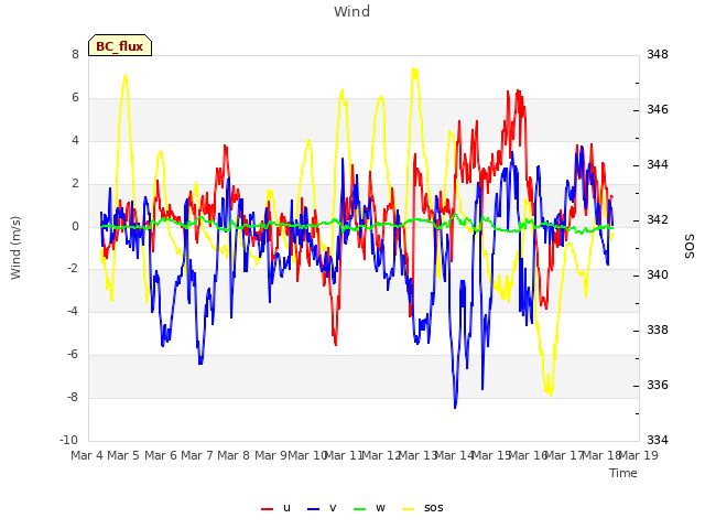 plot of Wind