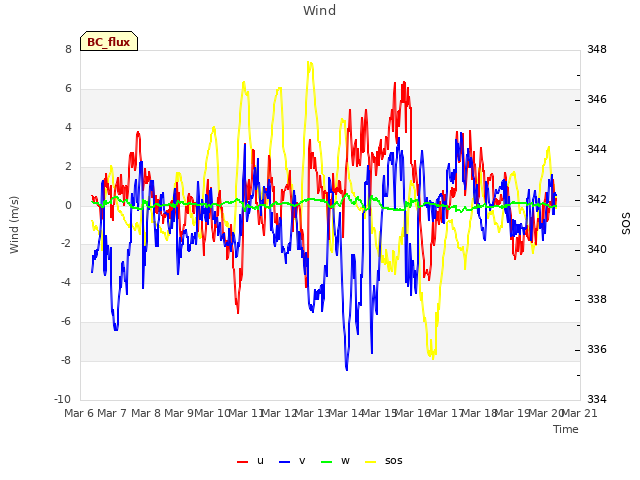 plot of Wind