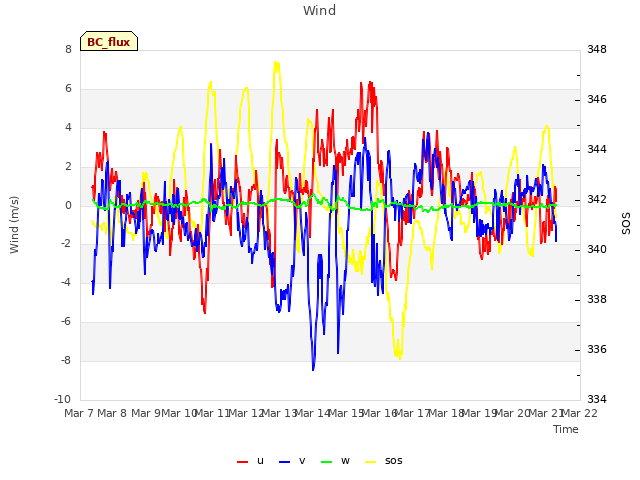 plot of Wind