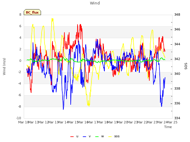 plot of Wind