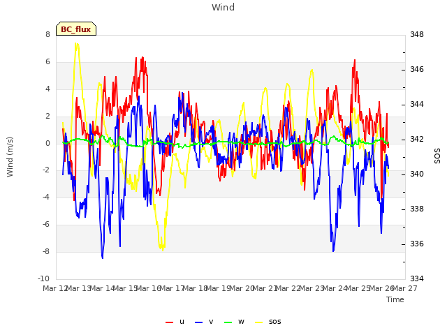 plot of Wind