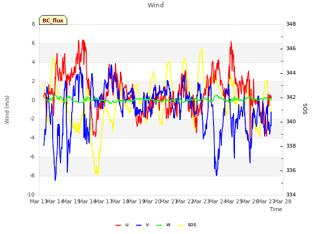 plot of Wind