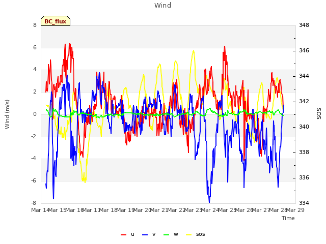 plot of Wind