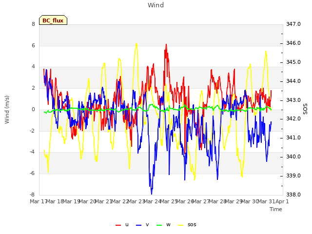 plot of Wind