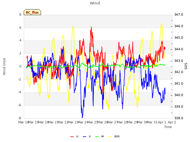 plot of Wind