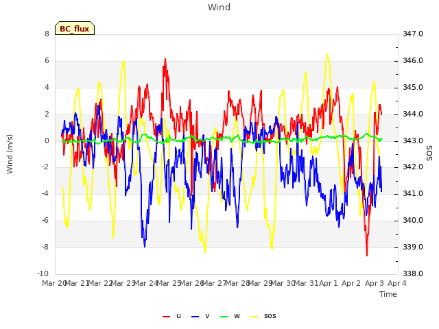 plot of Wind