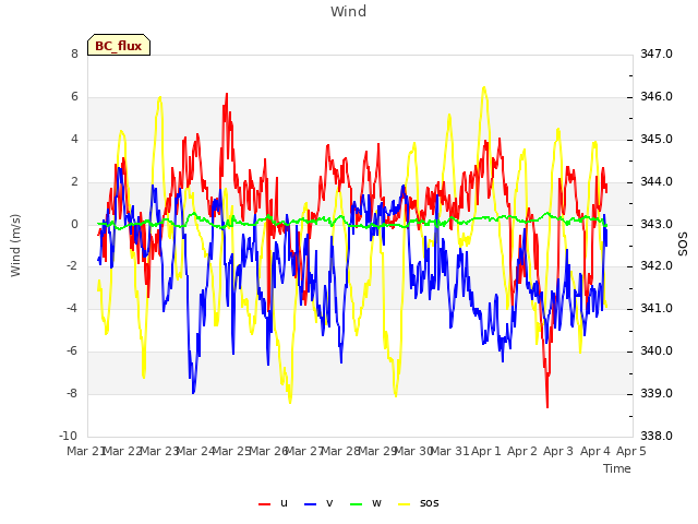 plot of Wind