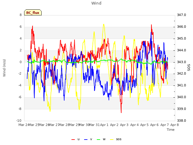 plot of Wind