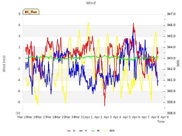 plot of Wind