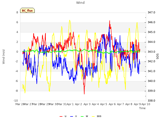 plot of Wind