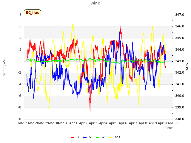 plot of Wind