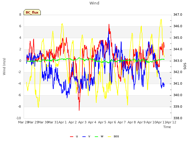 plot of Wind