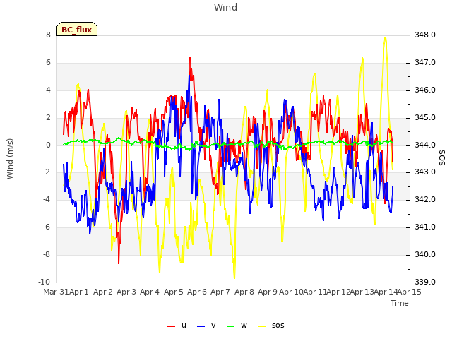 plot of Wind