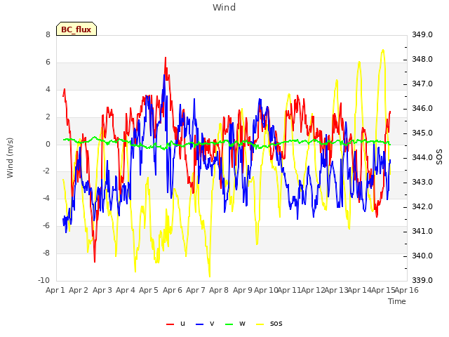 plot of Wind