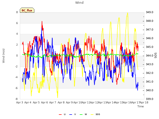 plot of Wind