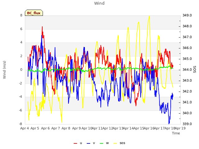 plot of Wind