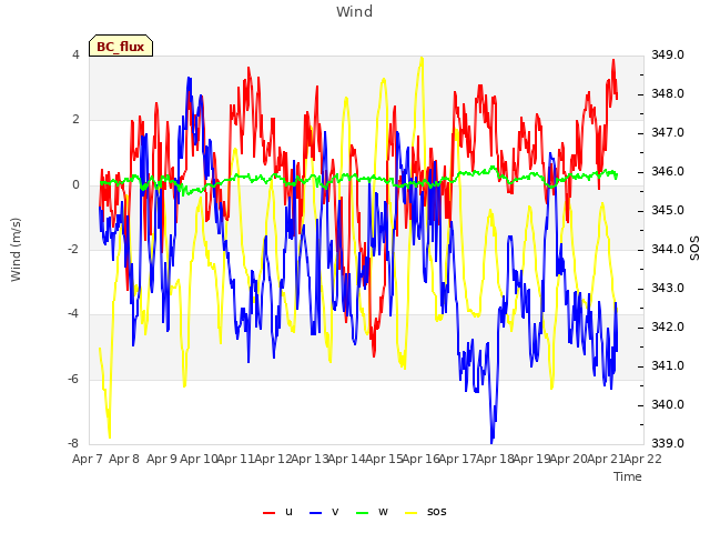 plot of Wind