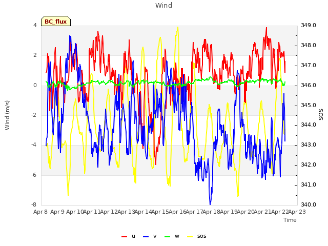 plot of Wind