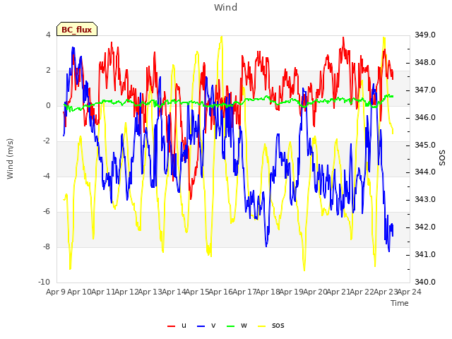 plot of Wind