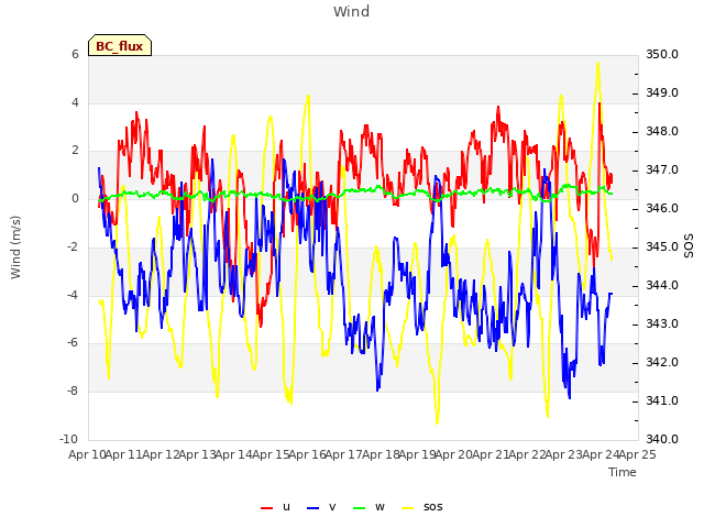 plot of Wind