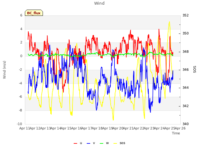 plot of Wind