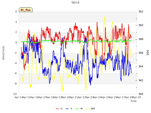 plot of Wind