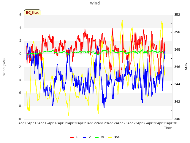 plot of Wind