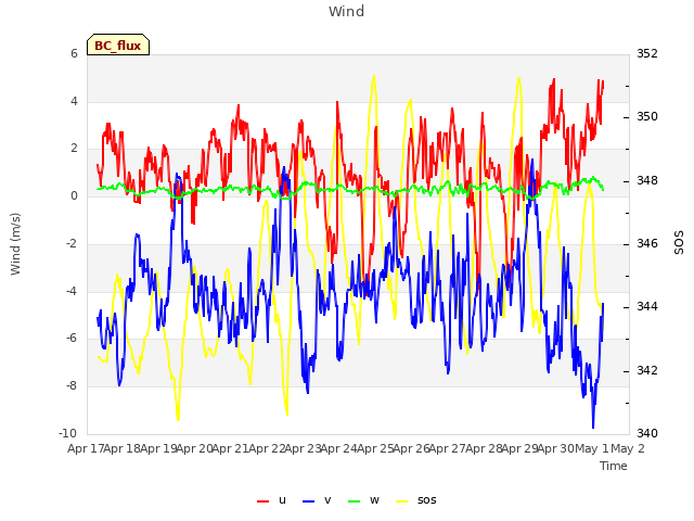 plot of Wind