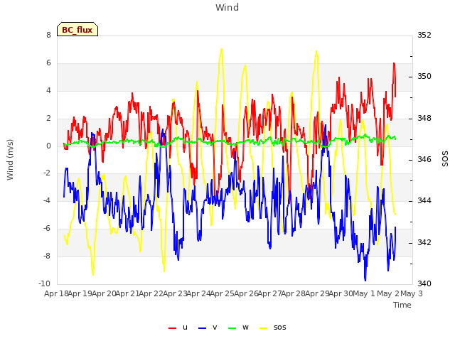 plot of Wind