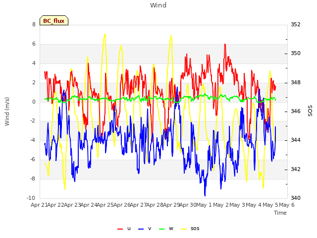 plot of Wind