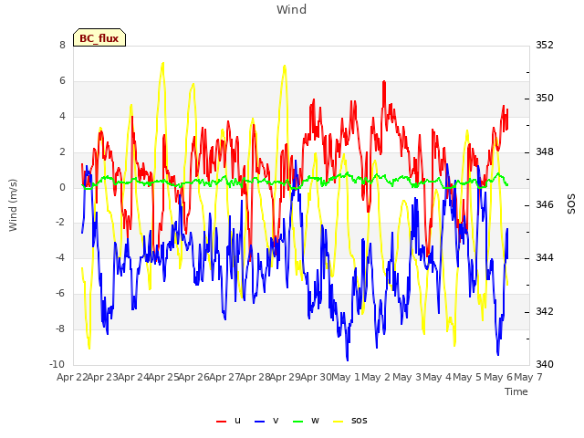 plot of Wind