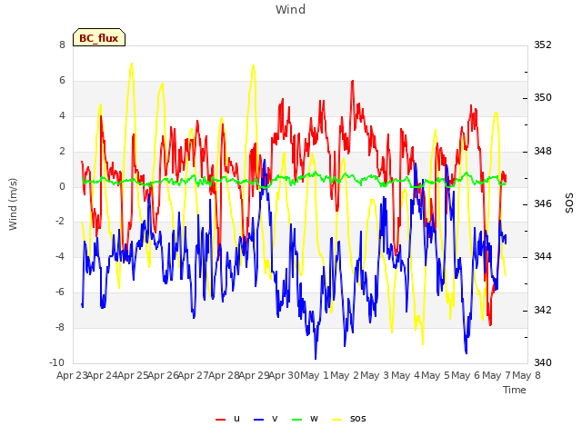 plot of Wind