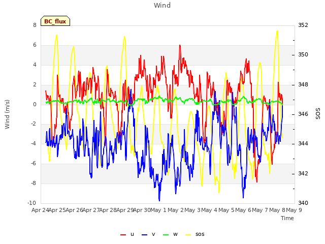 plot of Wind