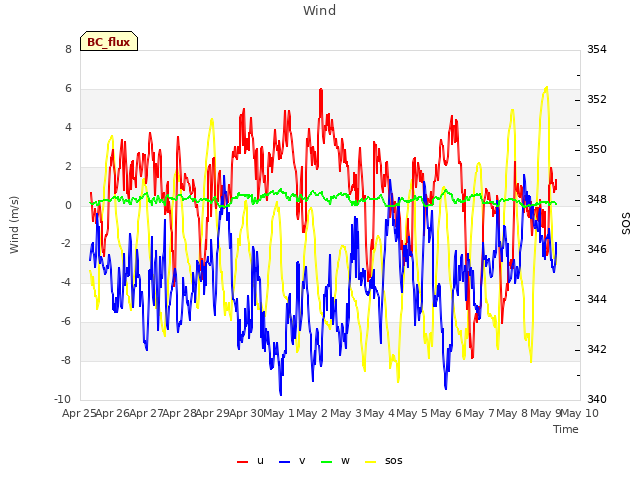 plot of Wind