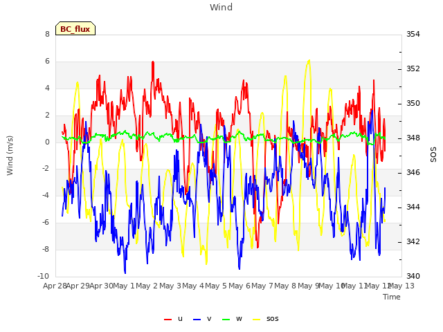 plot of Wind