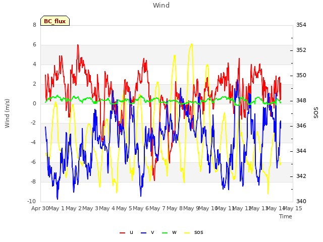 plot of Wind