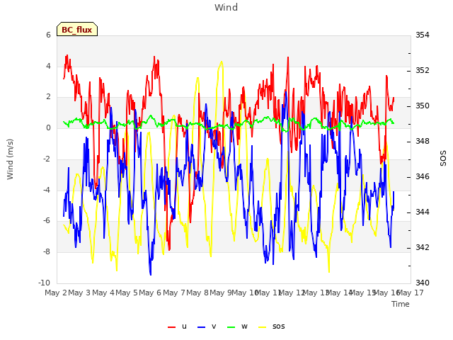 plot of Wind