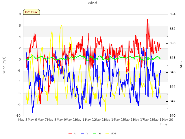 plot of Wind