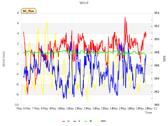 plot of Wind