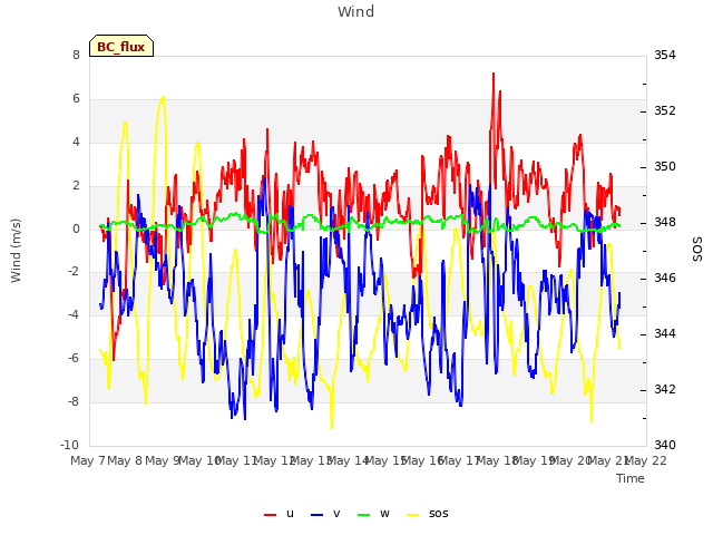 plot of Wind