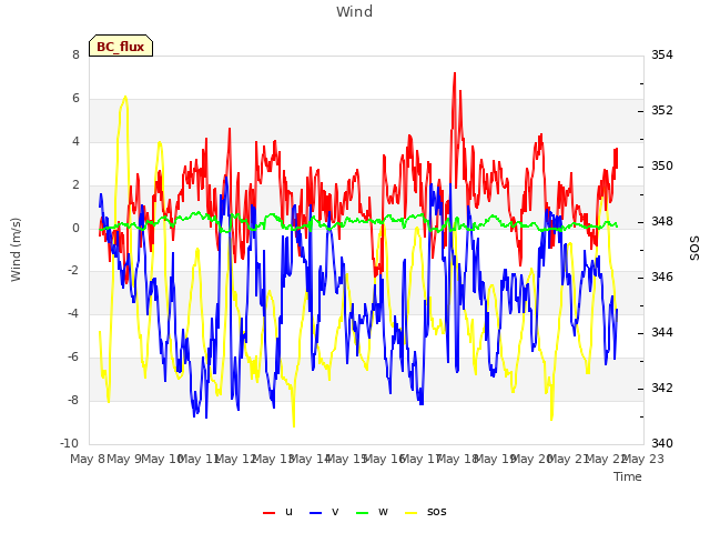 plot of Wind